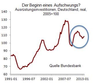 Quelle: direktanlage.at, Bundesbank