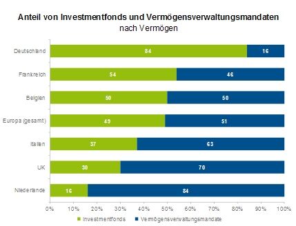 Deutschland: verwaltetes Vermögen zum J ahresultimo 2012, andere Länder: gemanagtes Vermögen zum Jahresultimo 2010. Quellen: BVI, EFAMA