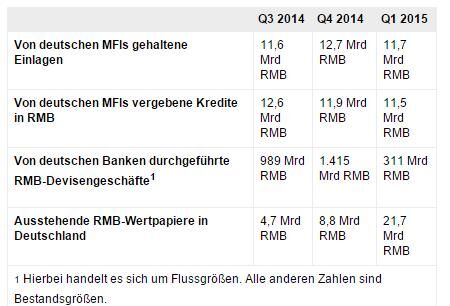 Quelle: Deutsche Bundesbank