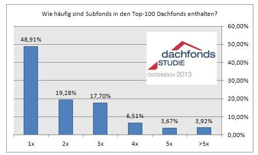 Quelle: e-fundresearch.com Dachfondsstudie - Österreich 2013