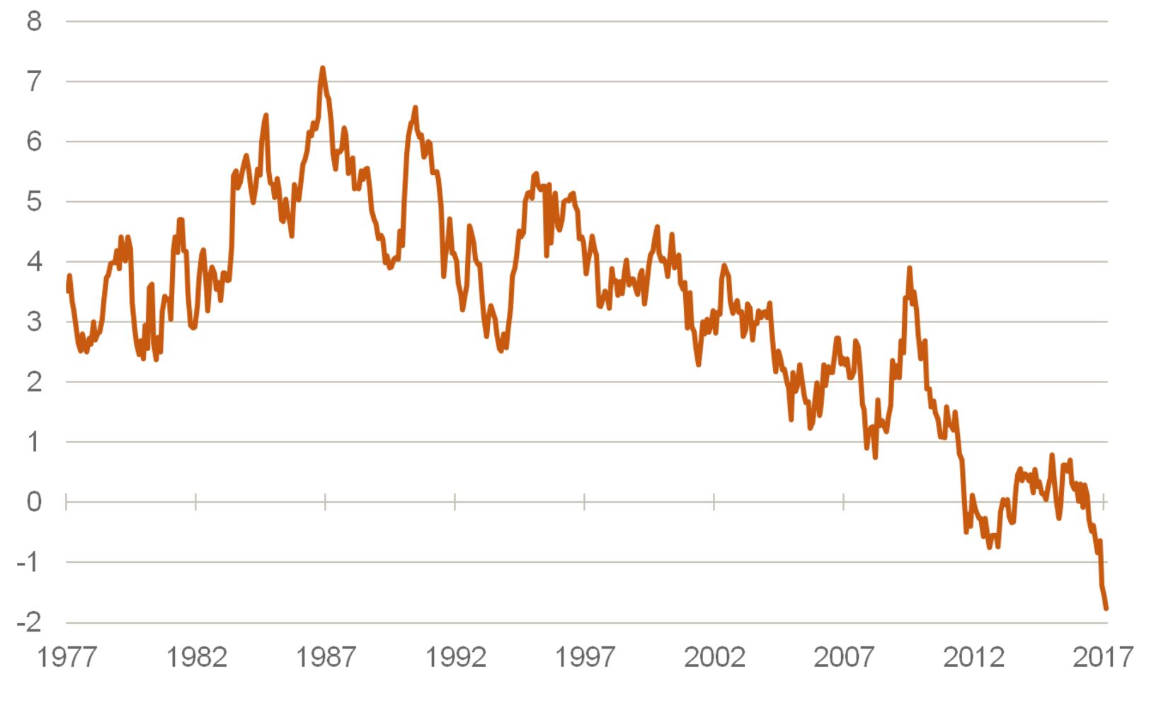 Quelle: Bundesbank, Daten von Januar 1977 – Februar 2017
