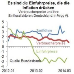 Quelle: direktanlage.at, Bundesbank