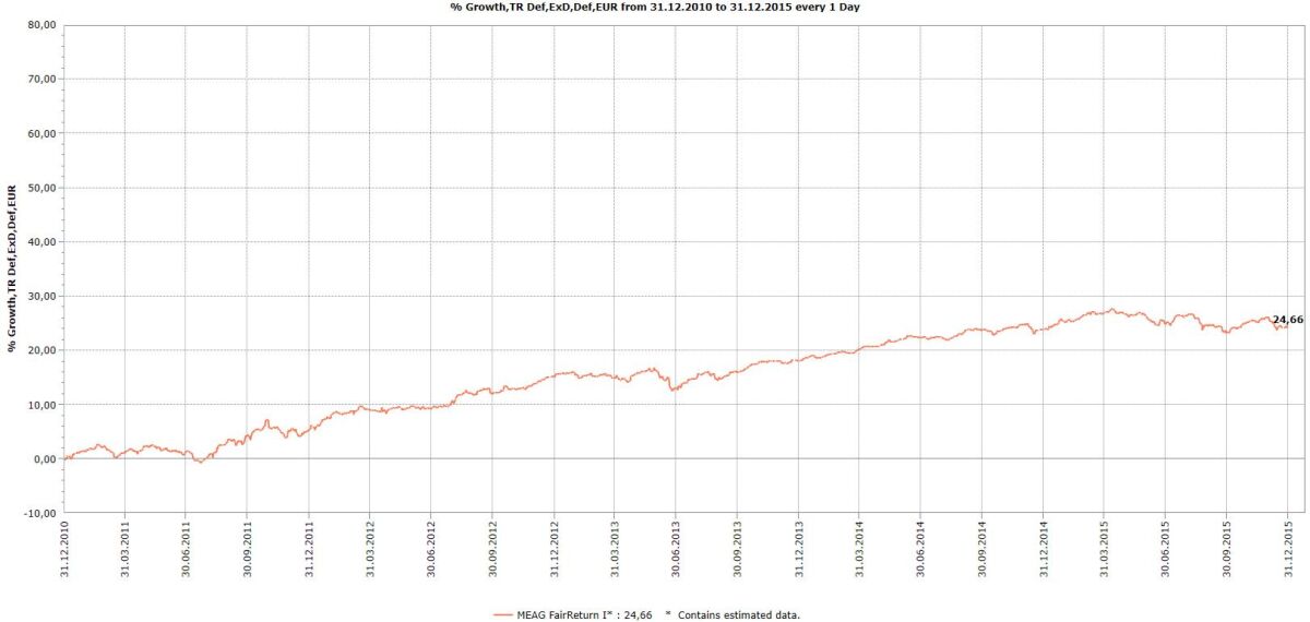 Absolute Return Fonds Im Hartetest