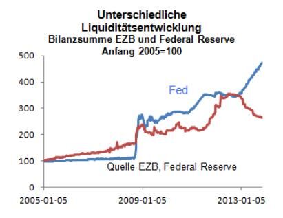 Quelle: direktanlage.at, EZB, Federal Reserve