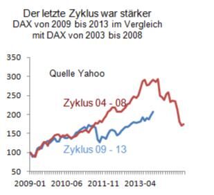 Quelle: direktanlage.at, Yahoo