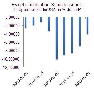 Quelle: FED, direktanlage.at