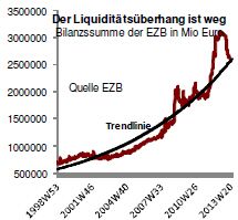 Quelle: EZB, direktanlage.at