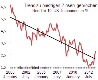 Quelle: direktanlage.at