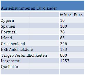 Quelle: ifo, direktanlage.at