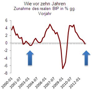 Quelle: direktanlage.at