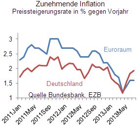 Quelle: direktanlage.at/ Bundesbank / EZB