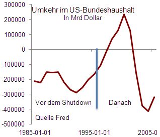 Quelle: FED, direktanlage.at