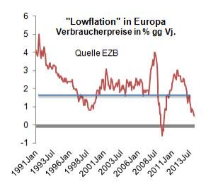 Quelle: direktanlage.at, EZB
