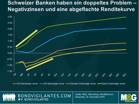 Schweiz Negativzinsen Werden Bei Uns Zur Normalitat