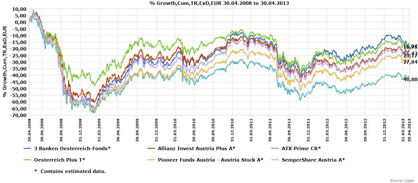 Die besten Österreich Aktienfonds