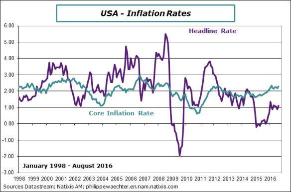 research on inflation rate