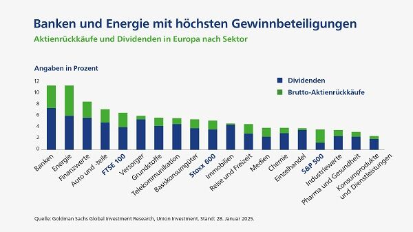Banken und Energie mit höchsten Gewinnbeteiligungen