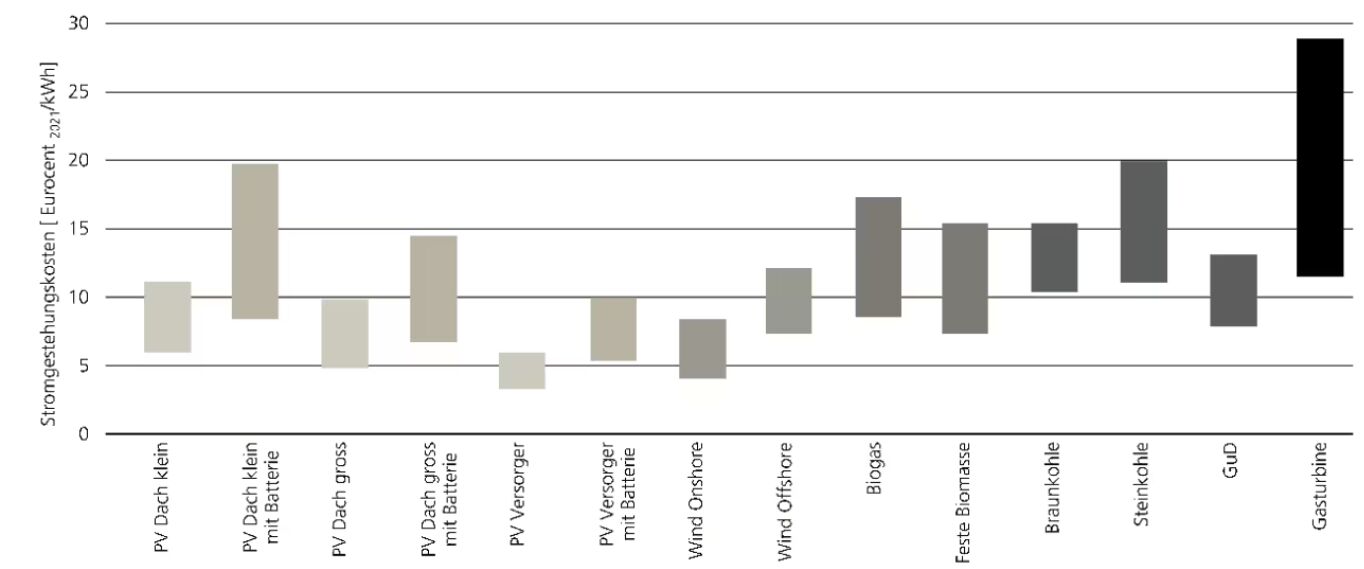 Fig 2: Eine Balkengraphik, die die Stromgestehungskosten aus erneuerbaren Energiequellen in Deutschland aufzeigt, von kleinen Photovoltaiksystemen auf dem Dach bis zu Gasturbinen.