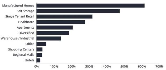 Not all property types are created equal Chart