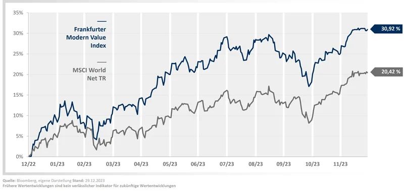 Frankfurter-Modern-Value-Index-vs-MSCI-World-2023