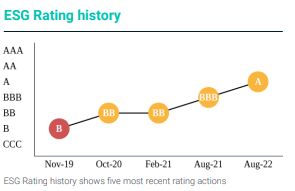 Entwicklung des ESG-Ratings